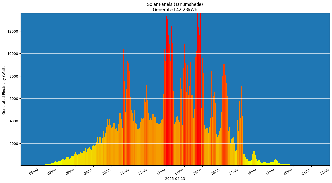 A chart showing how much energy was generated per hour