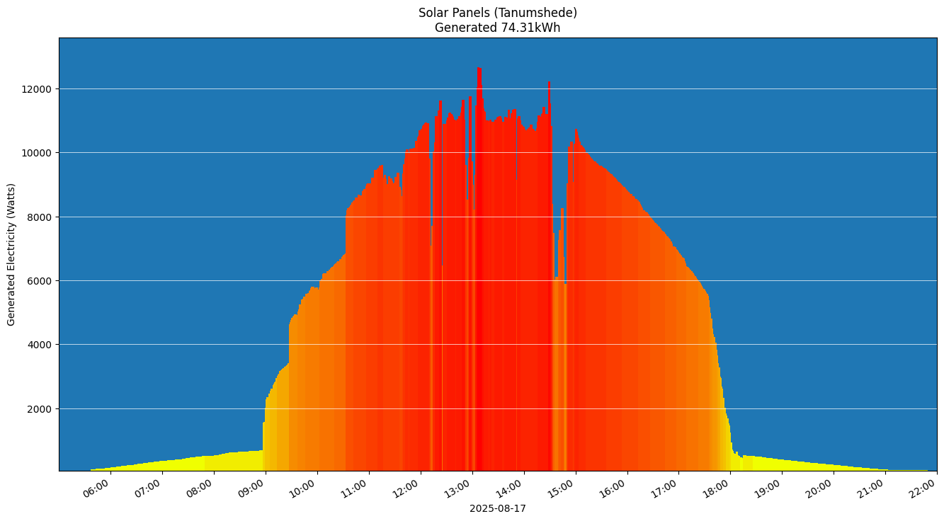 A chart showing how much energy was generated per hour