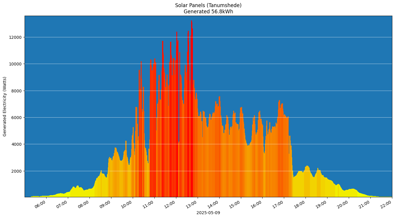 A chart showing how much energy was generated per hour