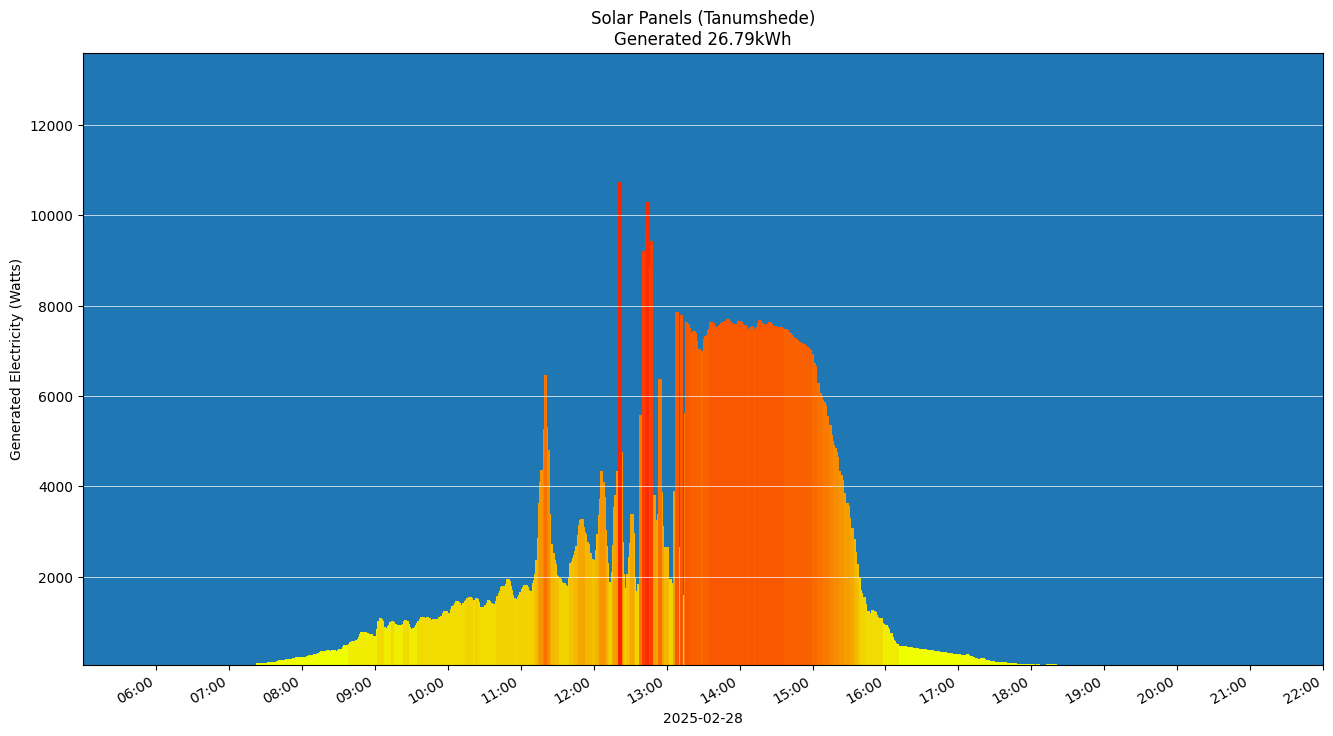 A chart showing how much energy was generated per hour