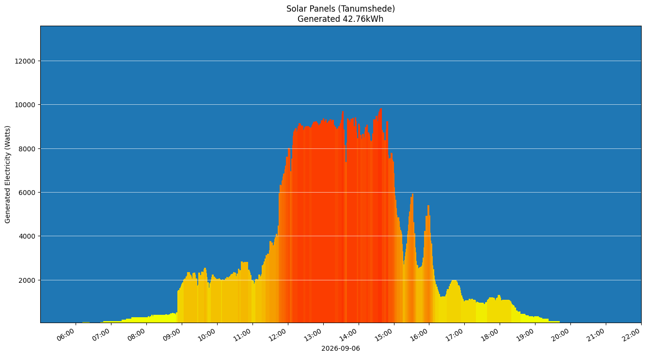 A chart showing how much energy was generated per hour