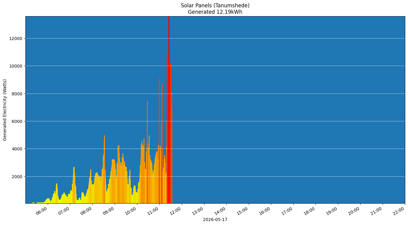 A chart showing how much energy was generated per hour