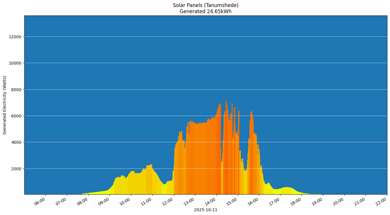 A chart showing how much energy was generated per hour