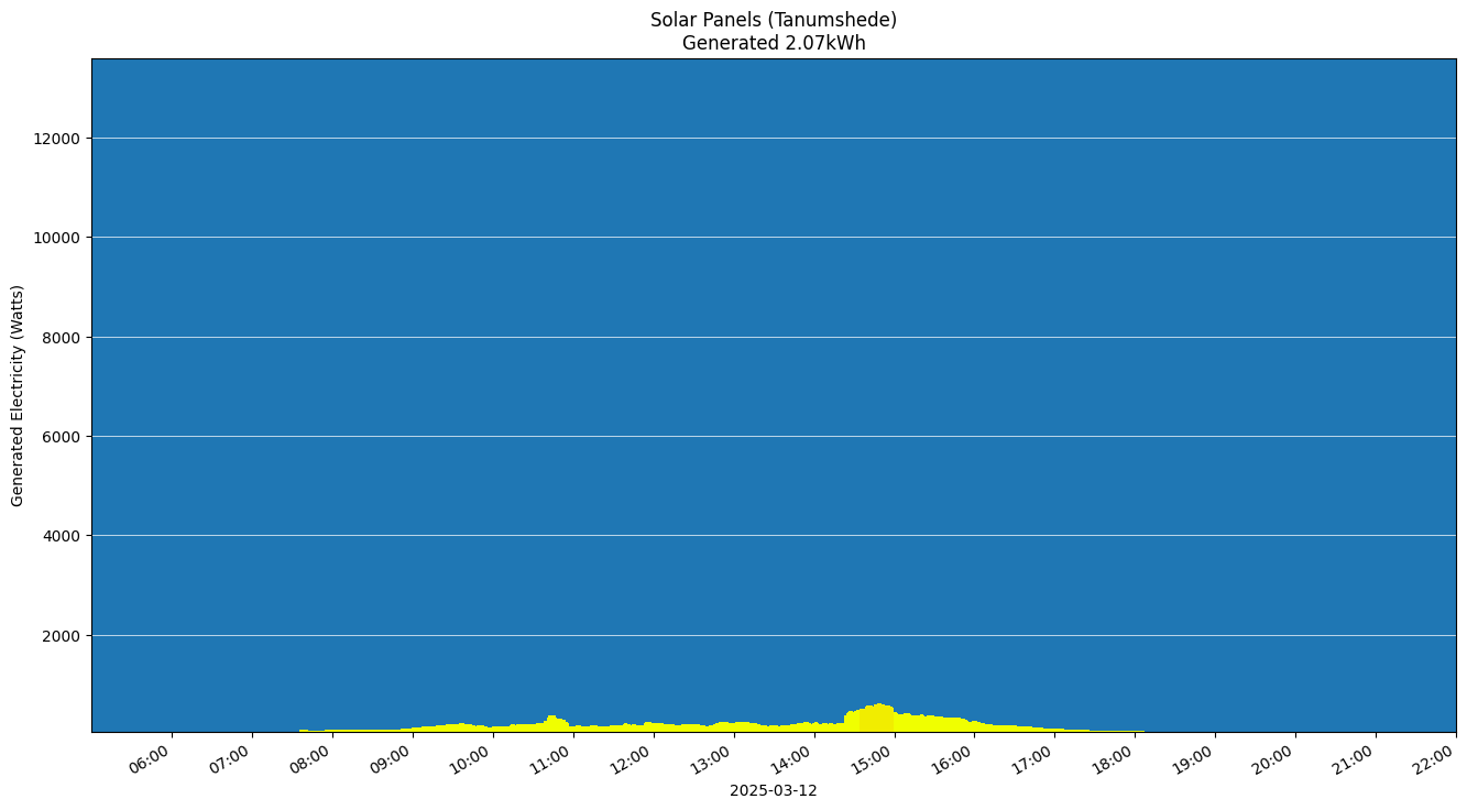 A chart showing how much energy was generated per hour
