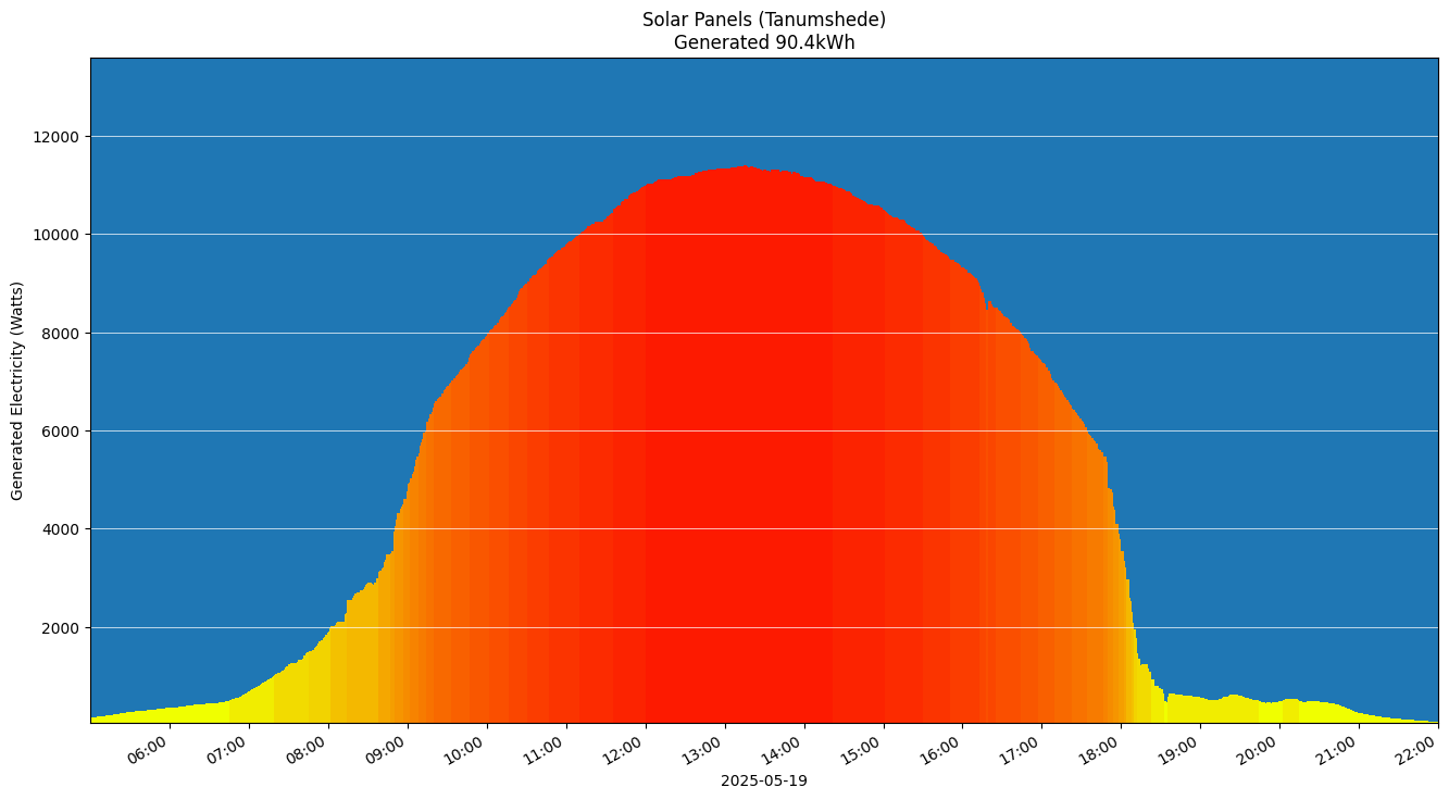 A chart showing how much energy was generated per hour