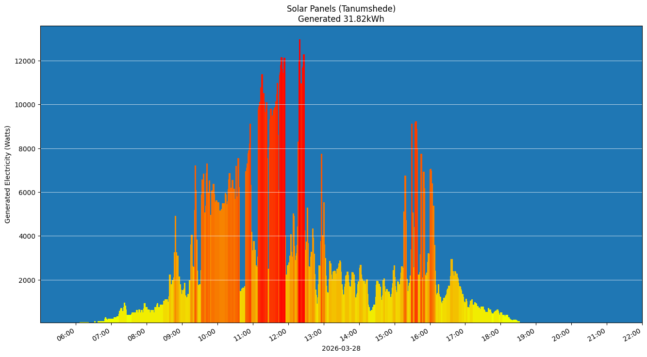 A chart showing how much energy was generated per hour