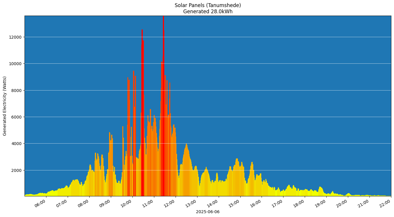A chart showing how much energy was generated per hour