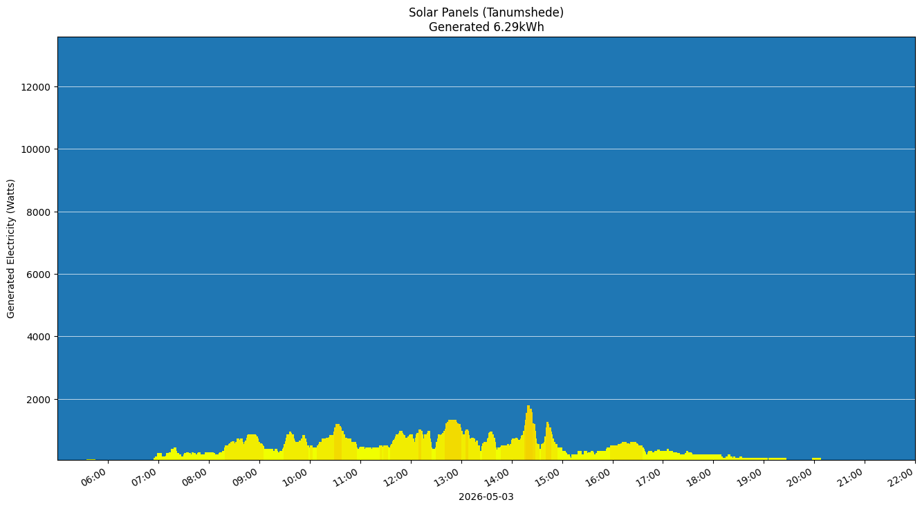 A chart showing how much energy was generated per hour
