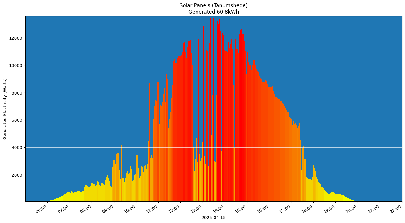 A chart showing how much energy was generated per hour