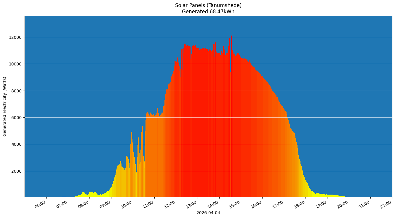 A chart showing how much energy was generated per hour