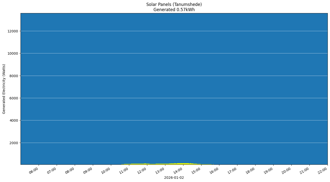 A chart showing how much energy was generated per hour