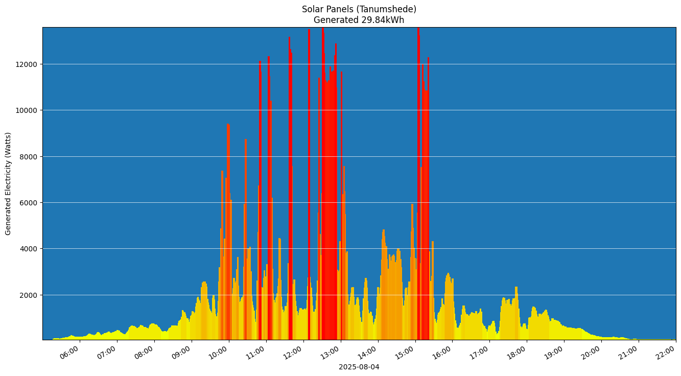 A chart showing how much energy was generated per hour