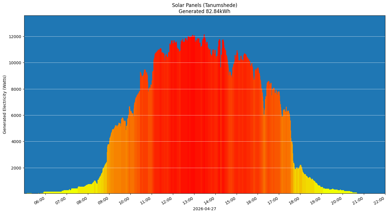 A chart showing how much energy was generated per hour