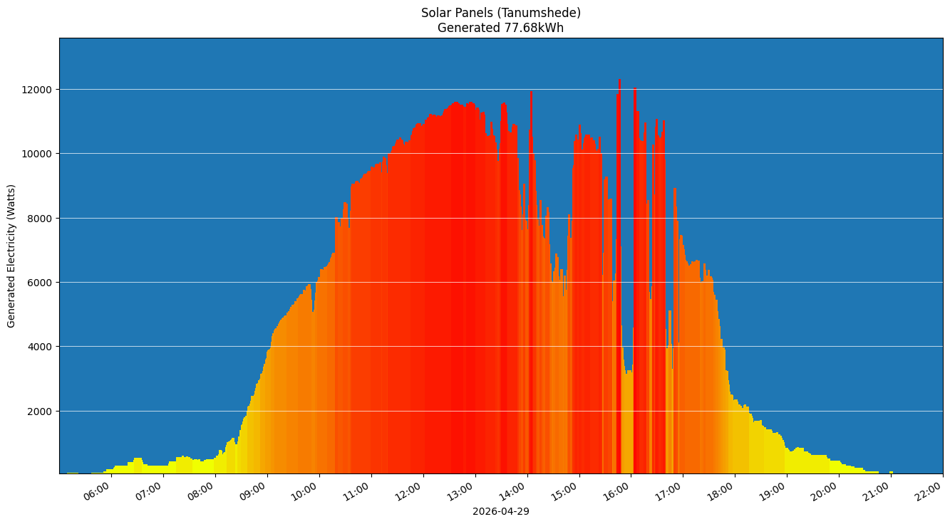 A chart showing how much energy was generated per hour