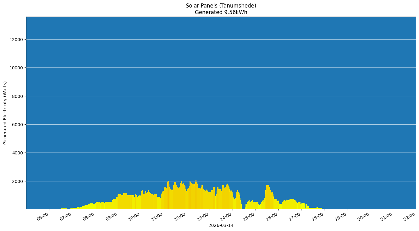 A chart showing how much energy was generated per hour