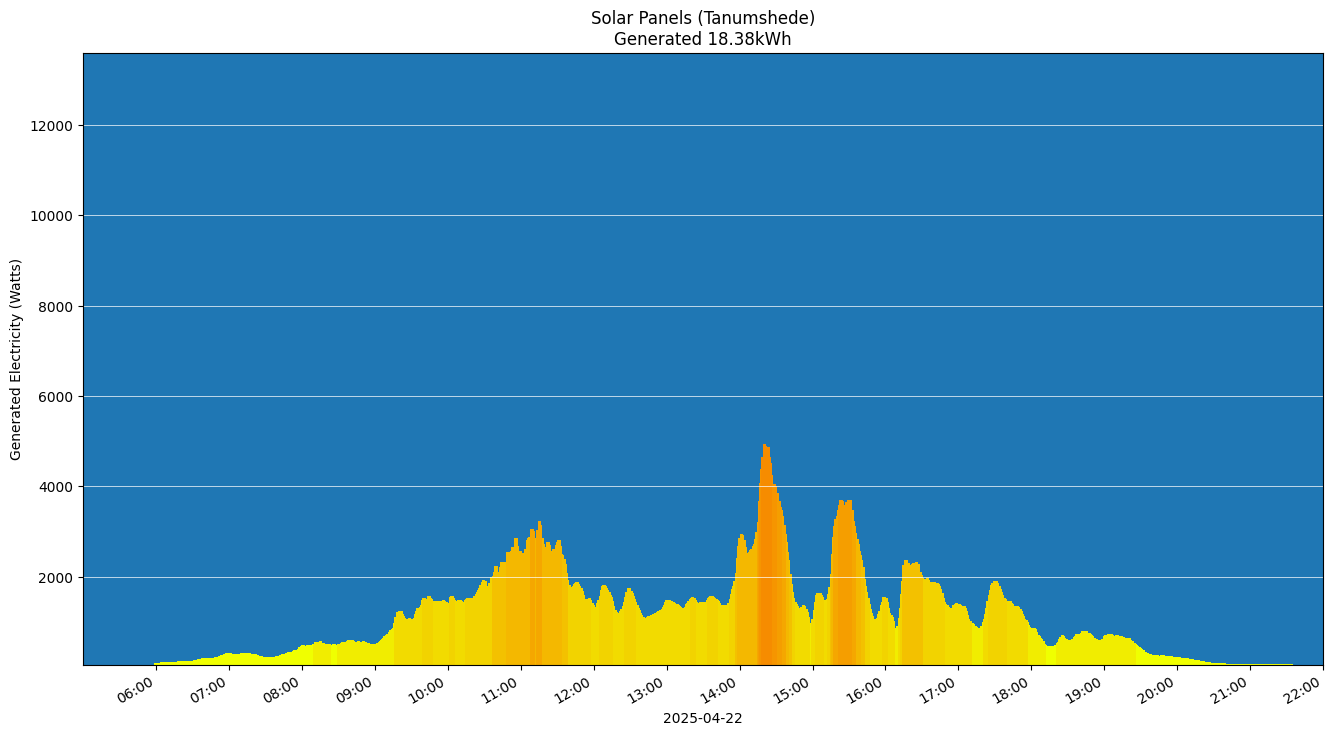 A chart showing how much energy was generated per hour