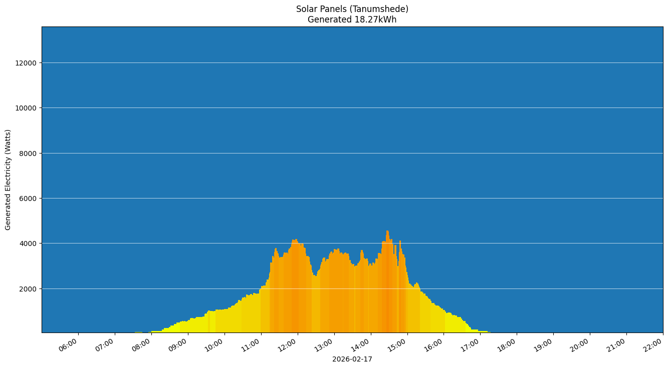 A chart showing how much energy was generated per hour