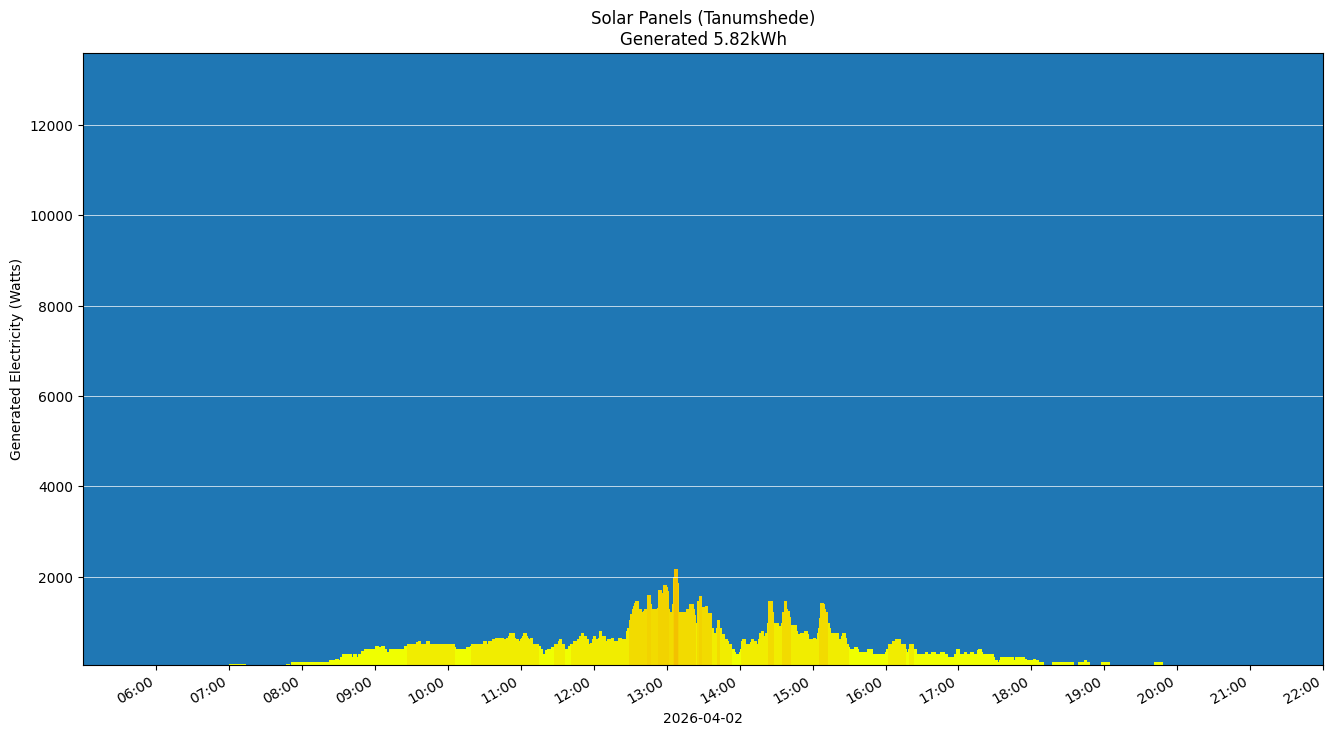 A chart showing how much energy was generated per hour