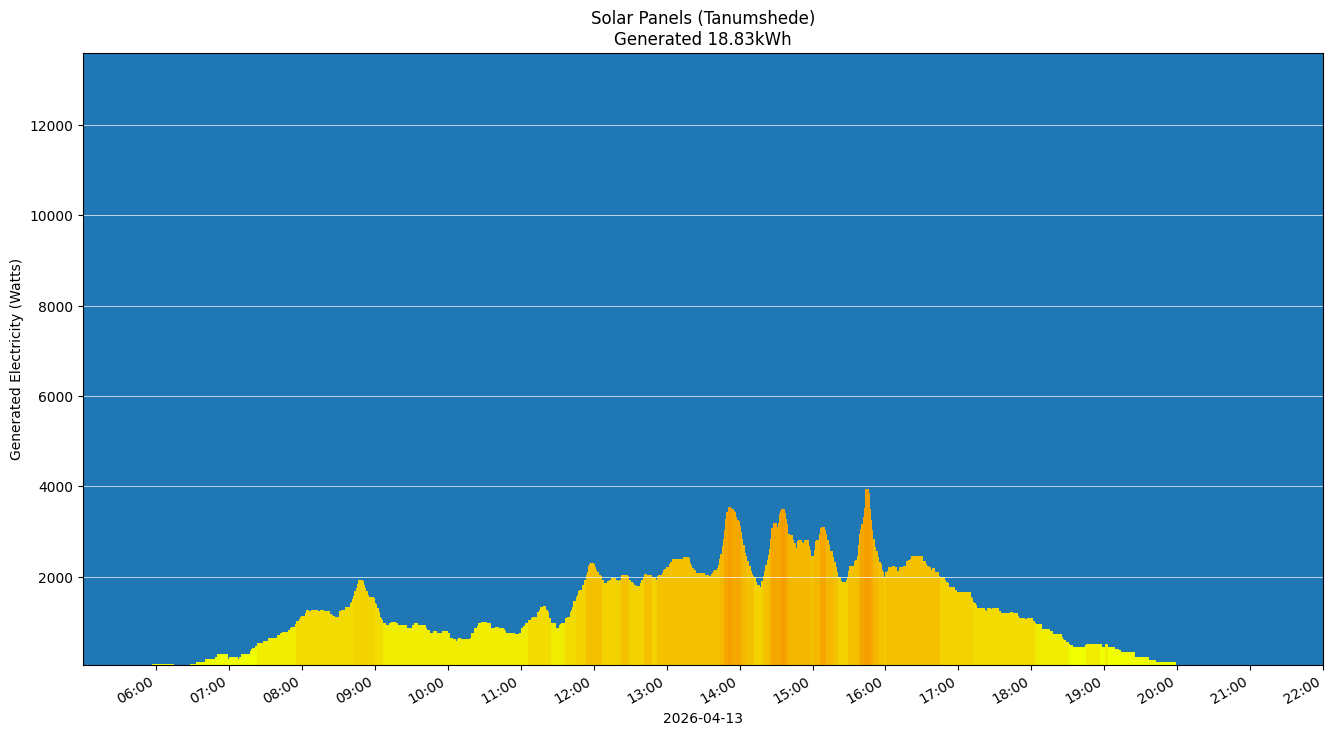 A chart showing how much energy was generated per hour