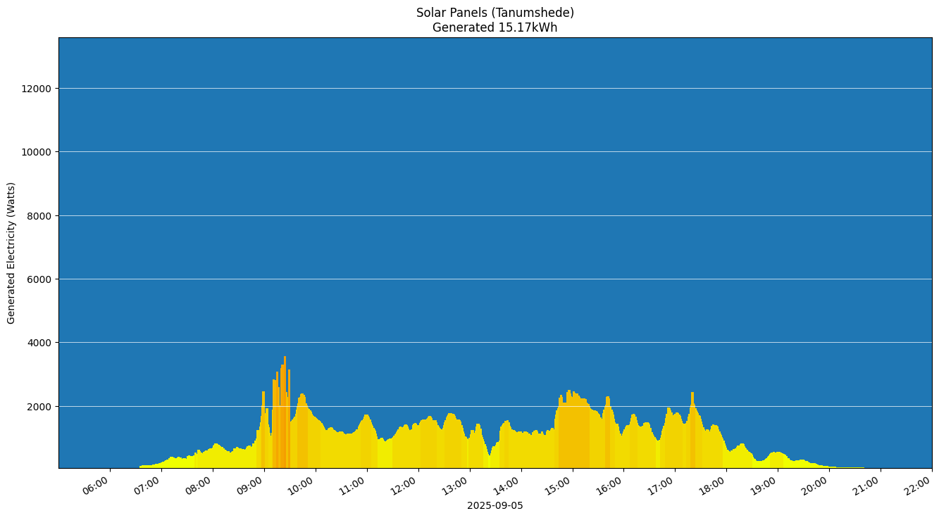 A chart showing how much energy was generated per hour