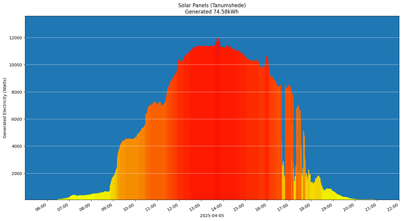 A chart showing how much energy was generated per hour