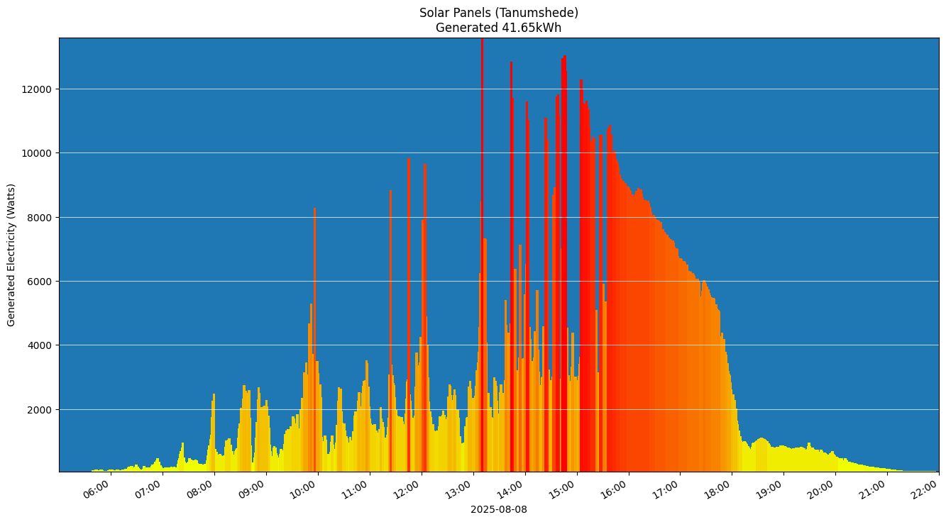 A chart showing how much energy was generated per hour