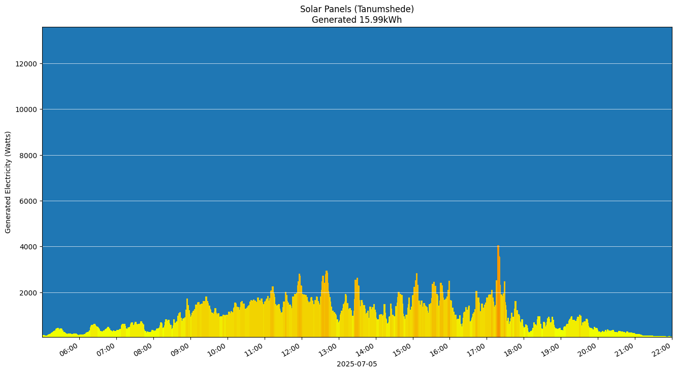 A chart showing how much energy was generated per hour
