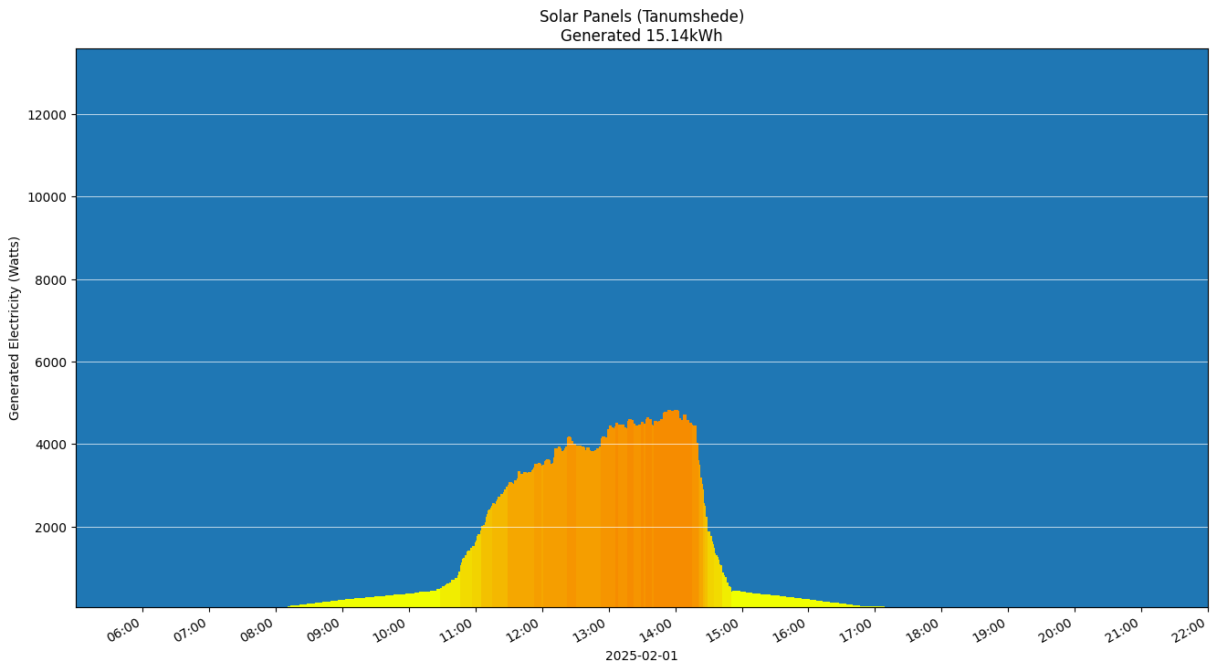 A chart showing how much energy was generated per hour