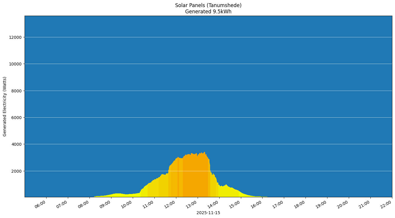 A chart showing how much energy was generated per hour