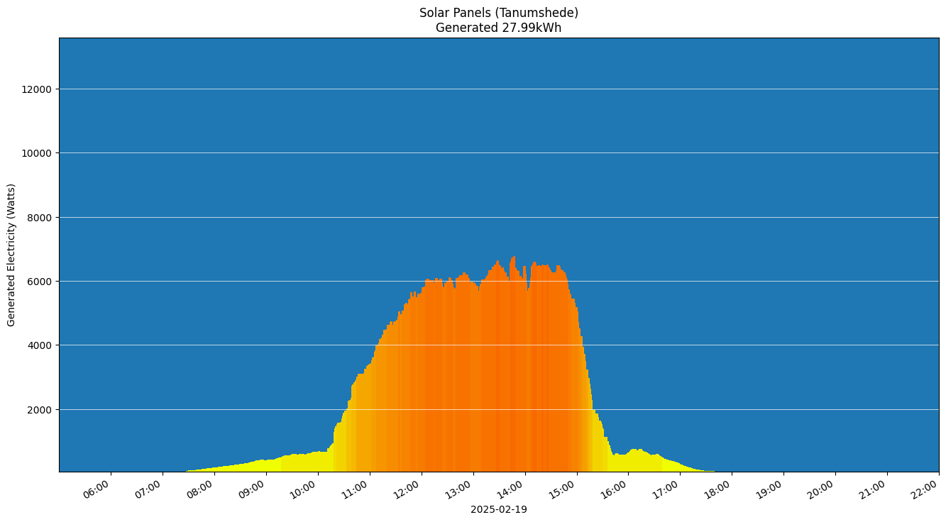 A chart showing how much energy was generated per hour