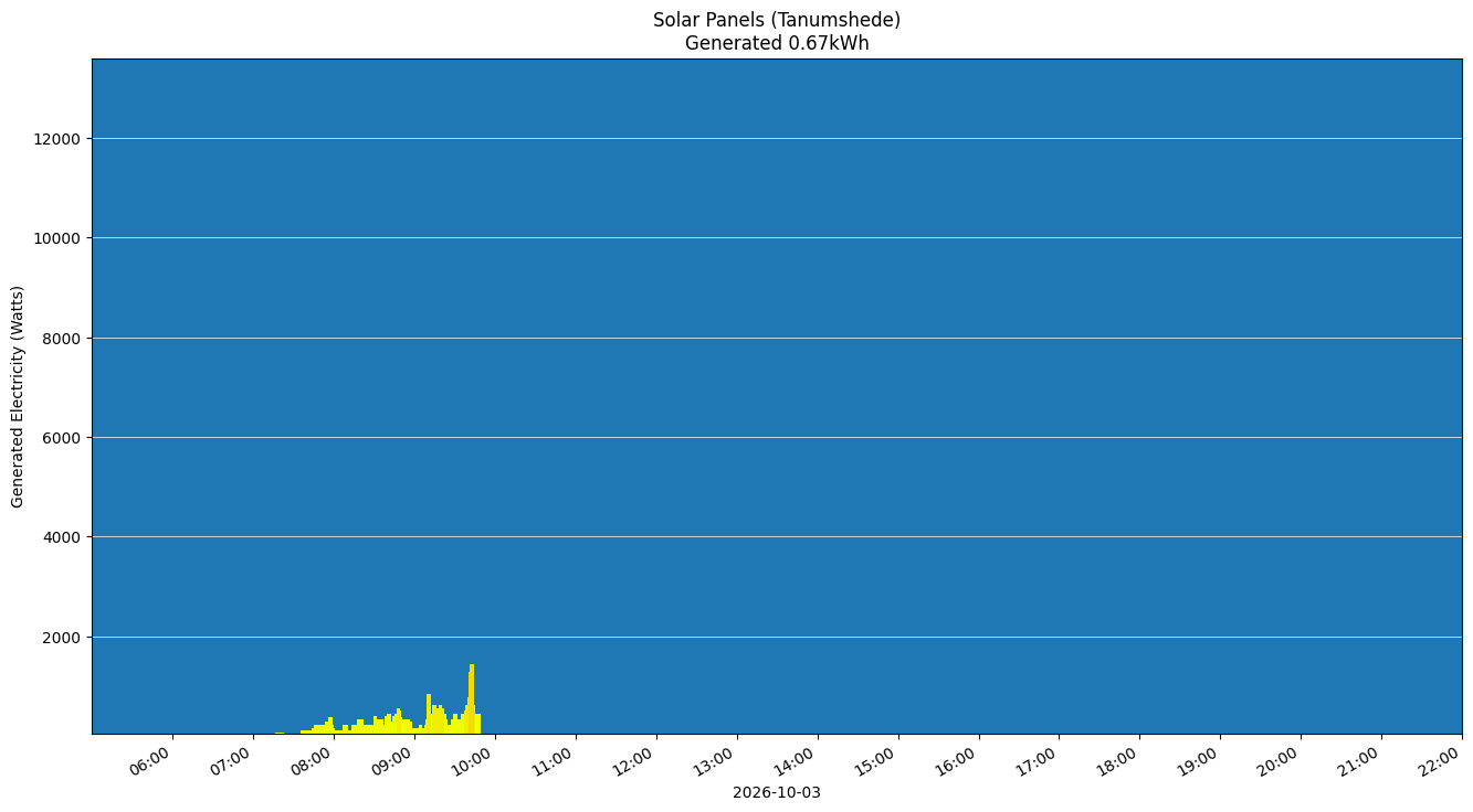 A chart showing how much energy was generated per hour