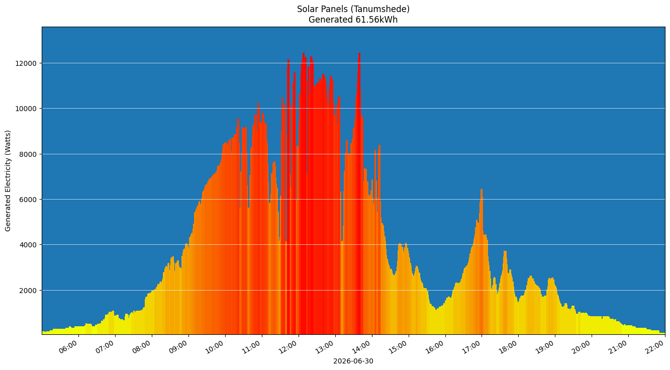 A chart showing how much energy was generated per hour