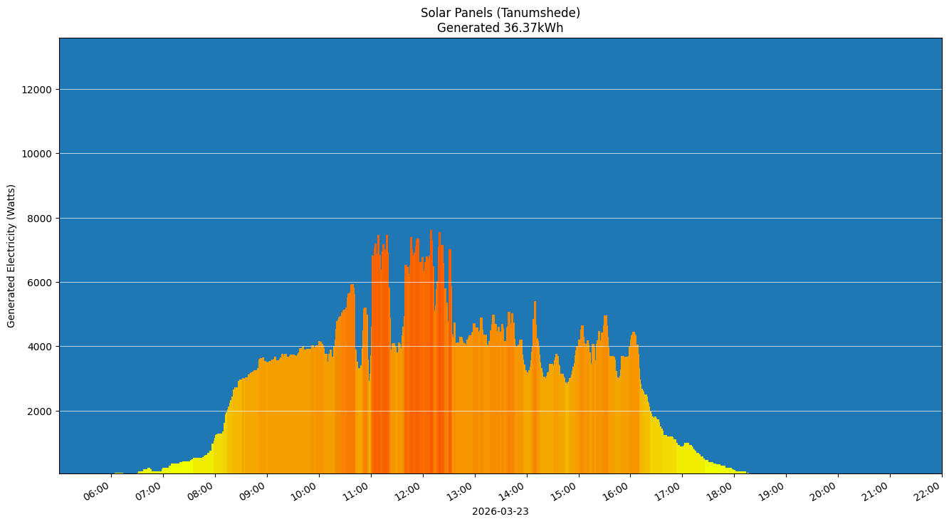 A chart showing how much energy was generated per hour