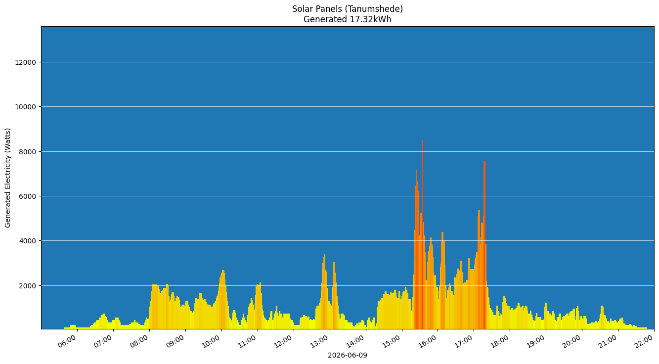 A chart showing how much energy was generated per hour
