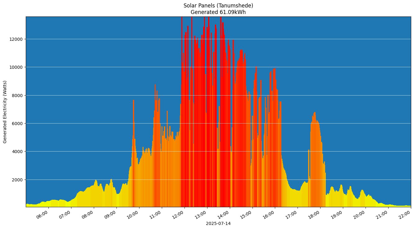 A chart showing how much energy was generated per hour