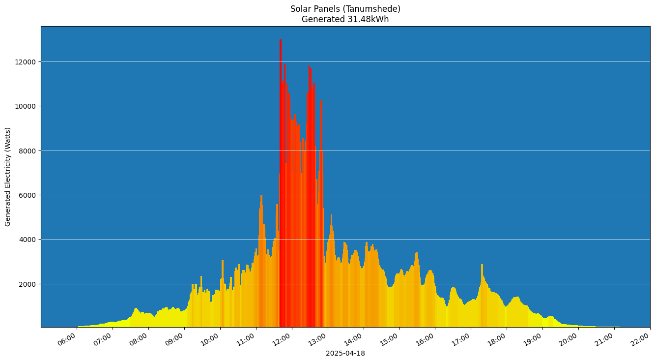 A chart showing how much energy was generated per hour