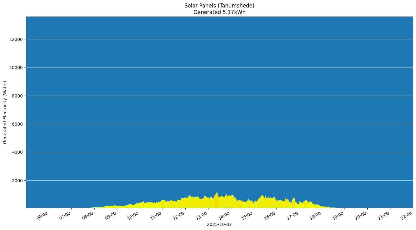A chart showing how much energy was generated per hour