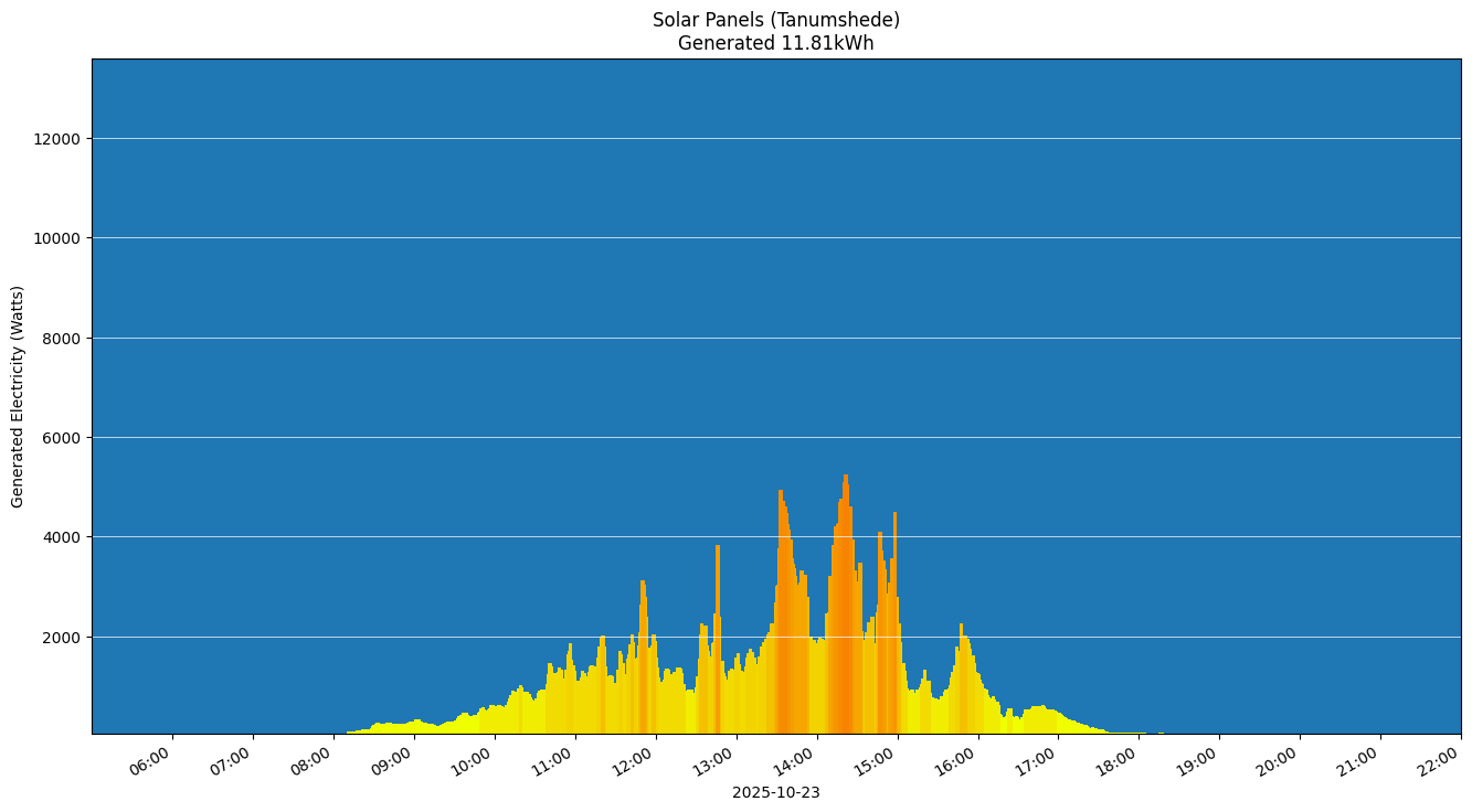 A chart showing how much energy was generated per hour