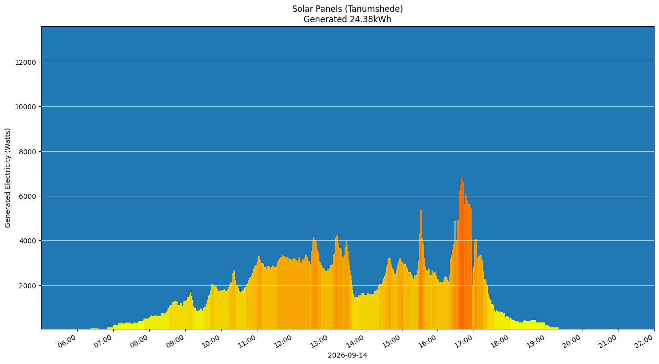 A chart showing how much energy was generated per hour