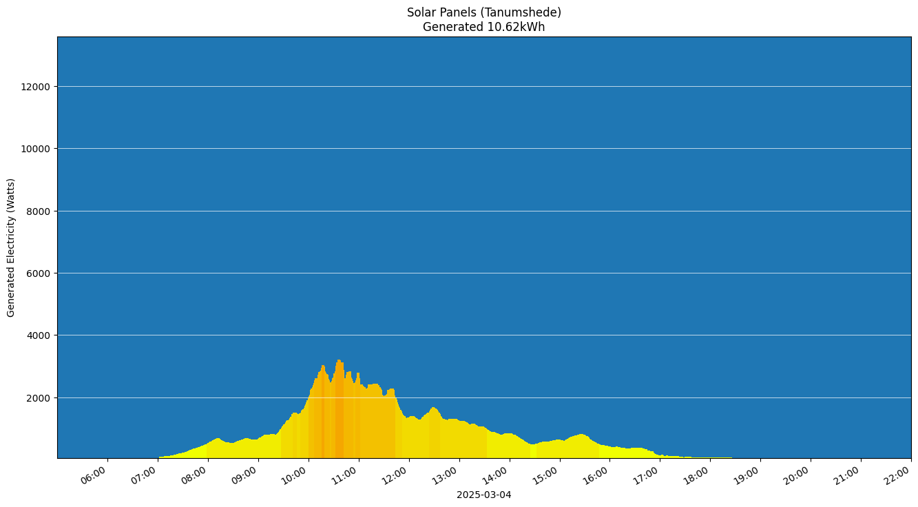A chart showing how much energy was generated per hour