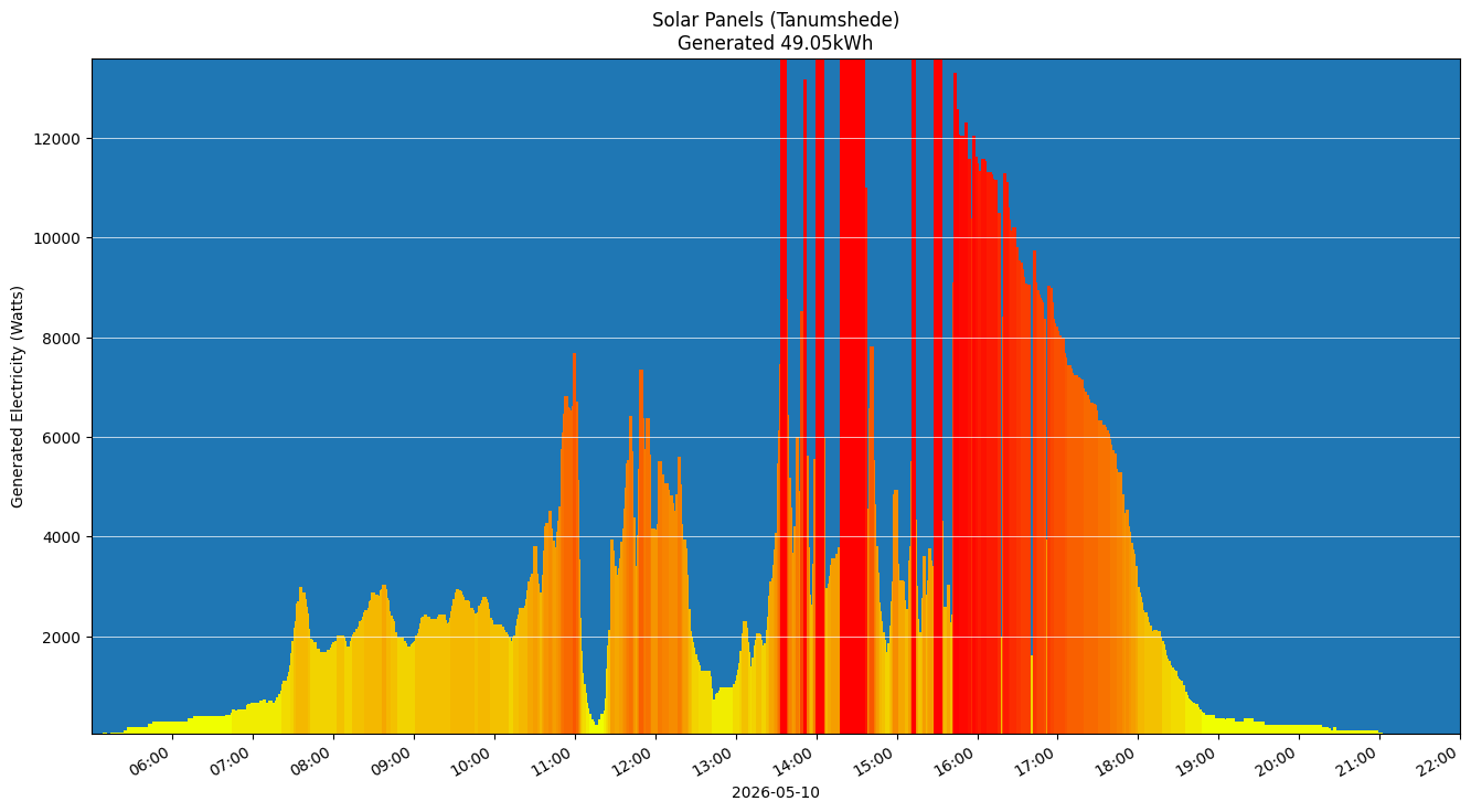 A chart showing how much energy was generated per hour