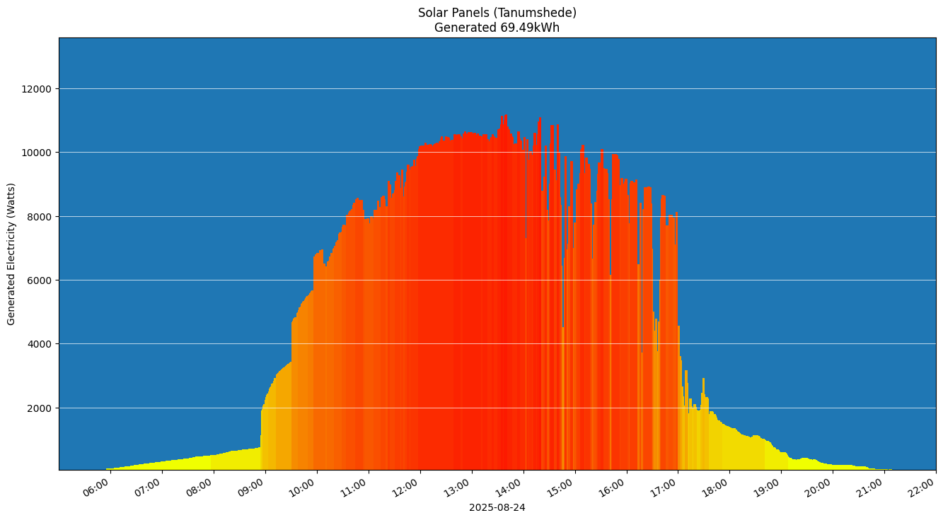 A chart showing how much energy was generated per hour