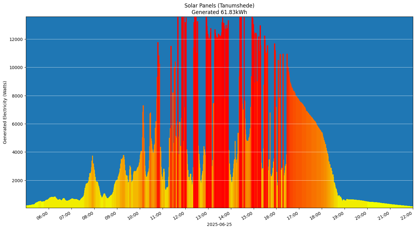 A chart showing how much energy was generated per hour