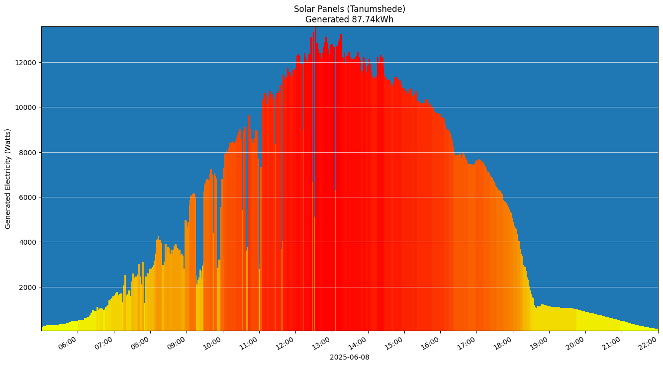 A chart showing how much energy was generated per hour