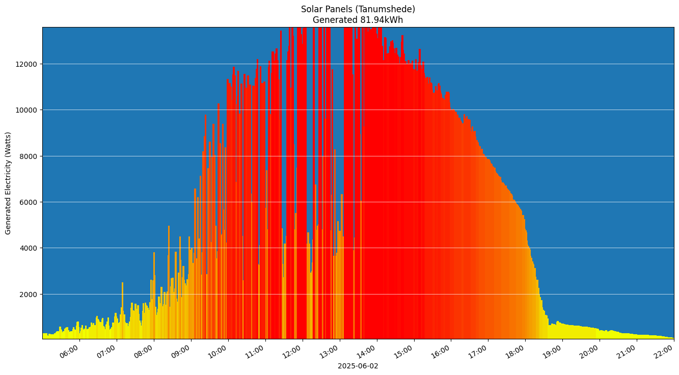 A chart showing how much energy was generated per hour