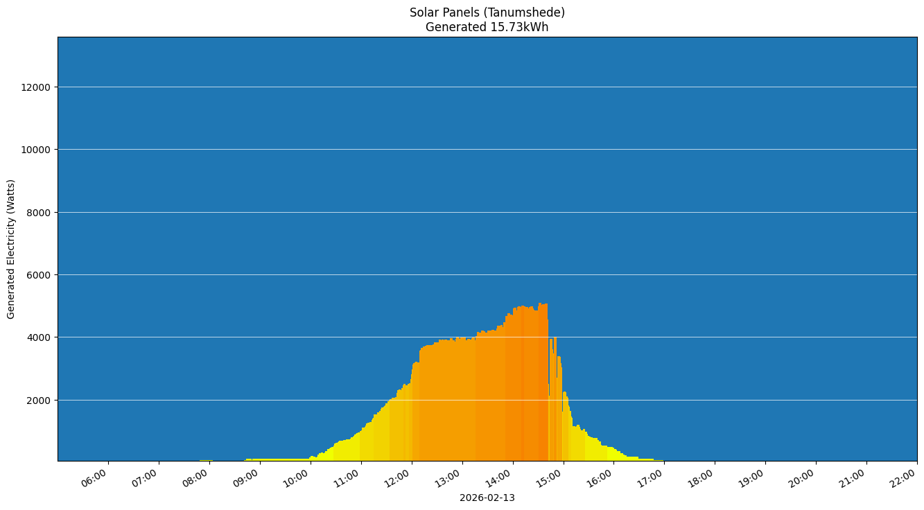 A chart showing how much energy was generated per hour