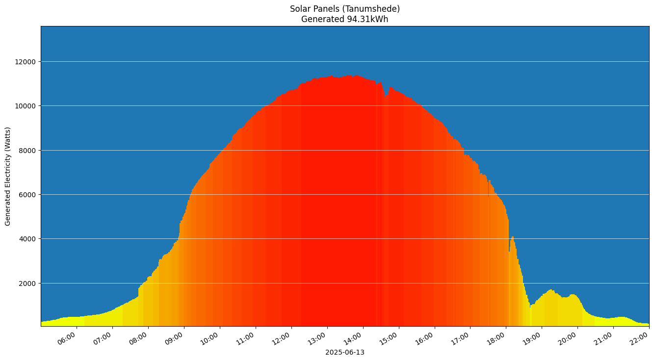A chart showing how much energy was generated per hour