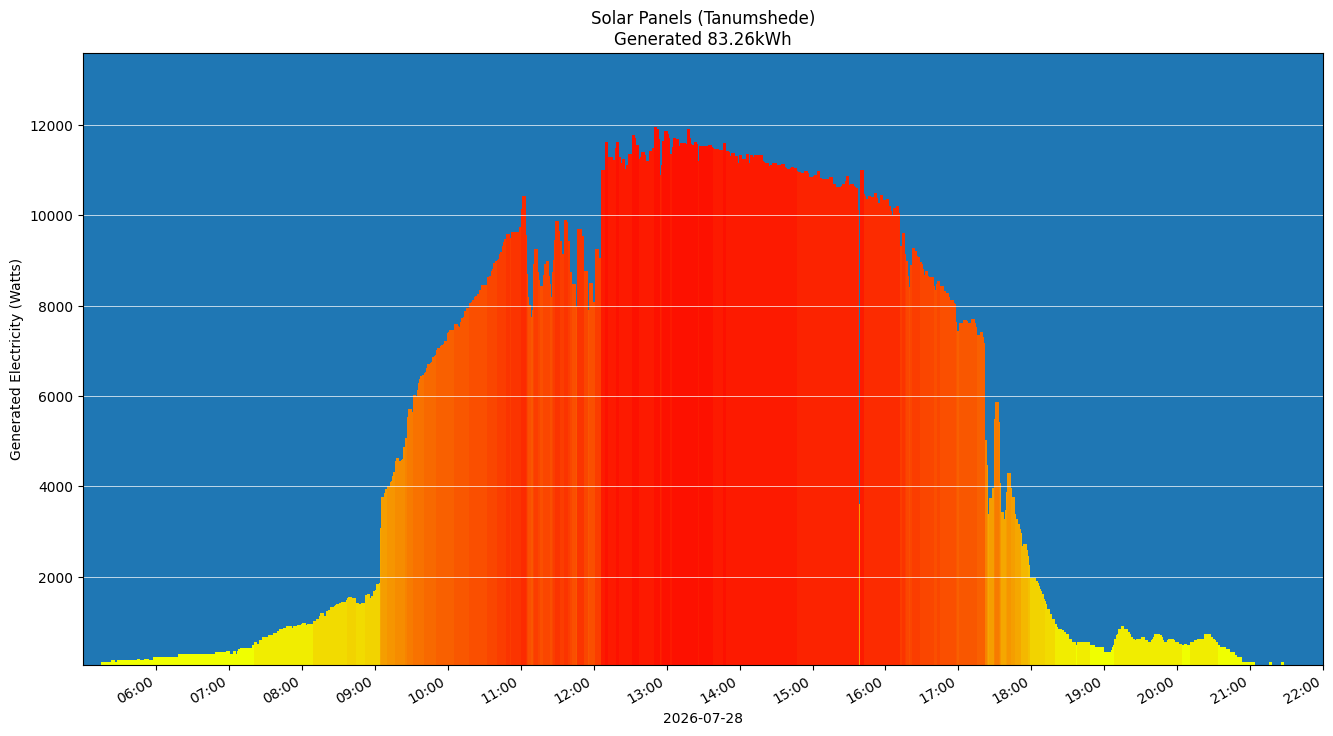 A chart showing how much energy was generated per hour