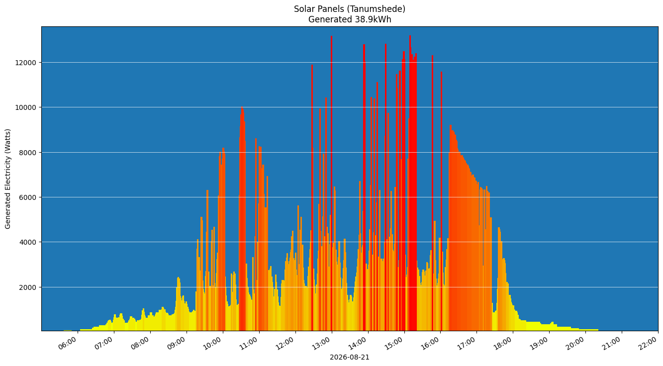 A chart showing how much energy was generated per hour