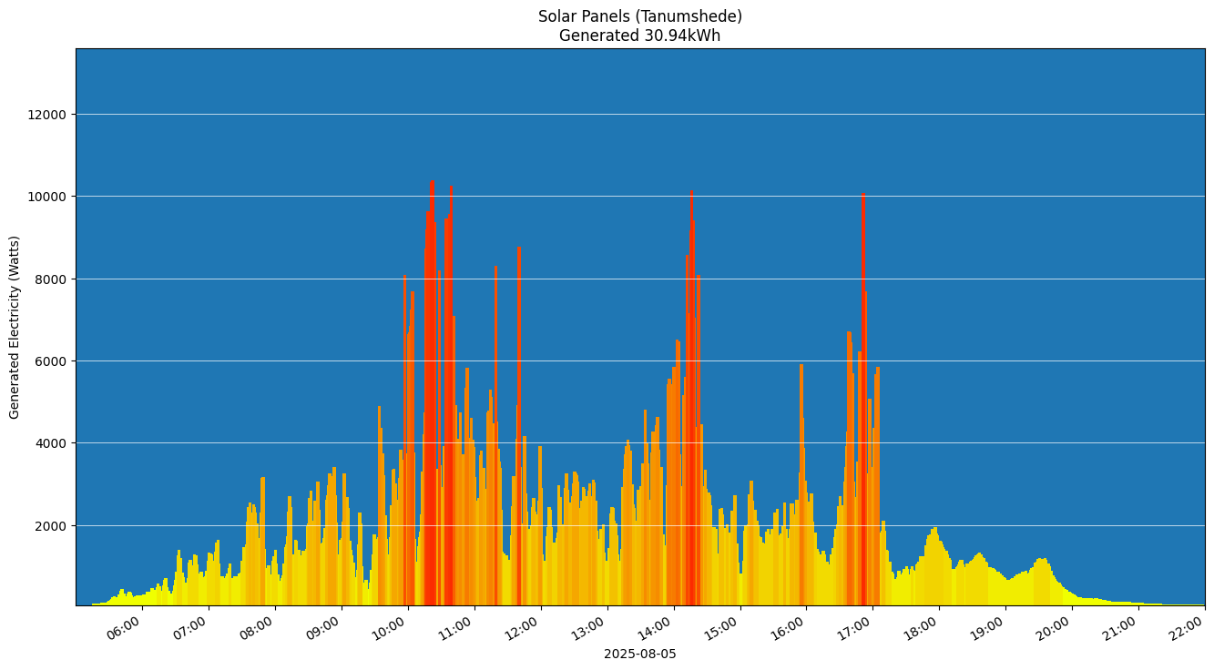 A chart showing how much energy was generated per hour